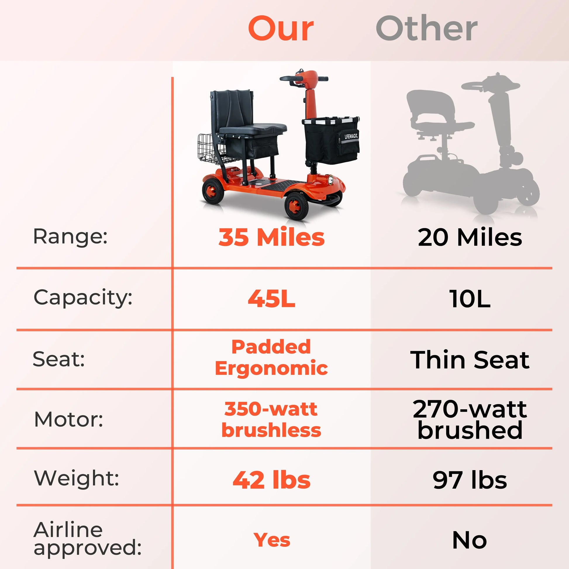 Comparison table of red mobility scooter with padded ergonomic seat, 35-mile range, 45L capacity, 350-watt brushless motor
