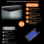Comparison of self-developed Eternal-Cell long-life battery with basic batteries showing advanced design, range, and protection