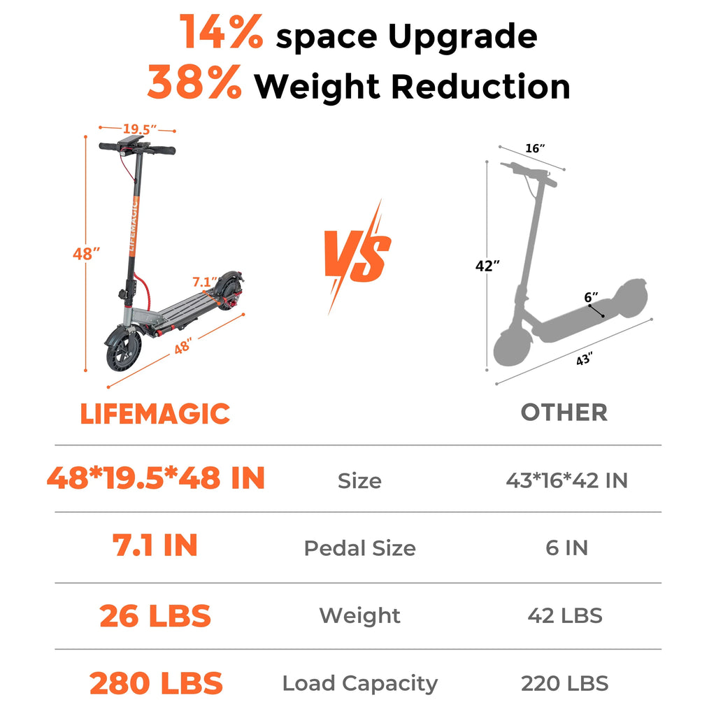 LifeMagic electric scooter size 48x19.5x48 in, 26 lbs, 280 lbs load vs other scooter 43x16x42 in, 42 lbs, 220 lbs load