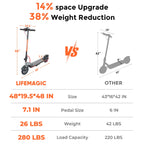 LifeMagic electric scooter size 48x19.5x48 in, 26 lbs, 280 lbs load vs other scooter 43x16x42 in, 42 lbs, 220 lbs load