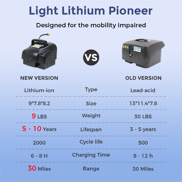30-mile 4-wheel mobility scooter