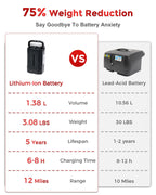 Comparison infographic showing lithium-ion battery vs lead-acid battery on volume, weight, lifespan, charging time, and range