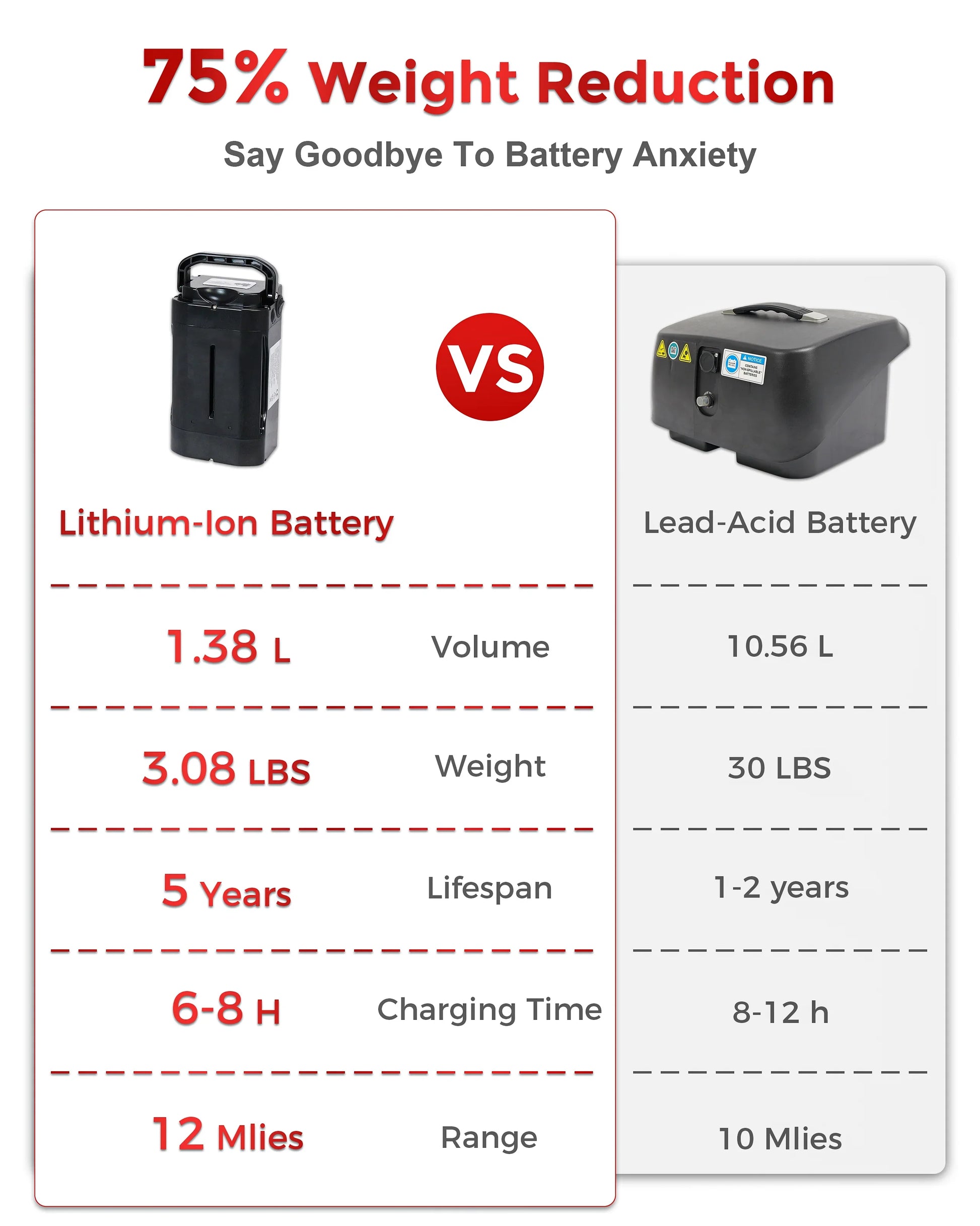 Comparison infographic showing lithium-ion battery vs lead-acid battery on volume, weight, lifespan, charging time, and range