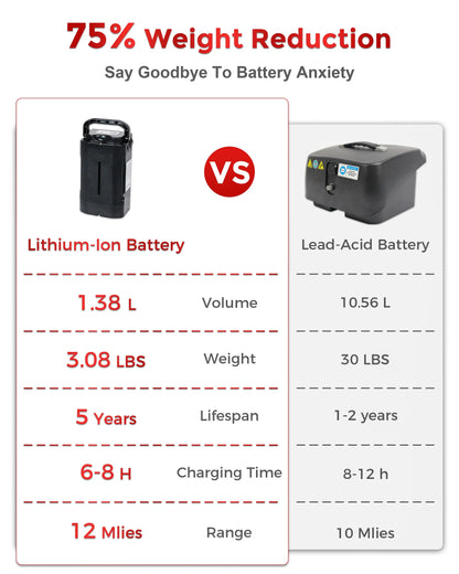 Comparison infographic showing lithium-ion battery vs lead-acid battery on volume, weight, lifespan, charging time, and range
