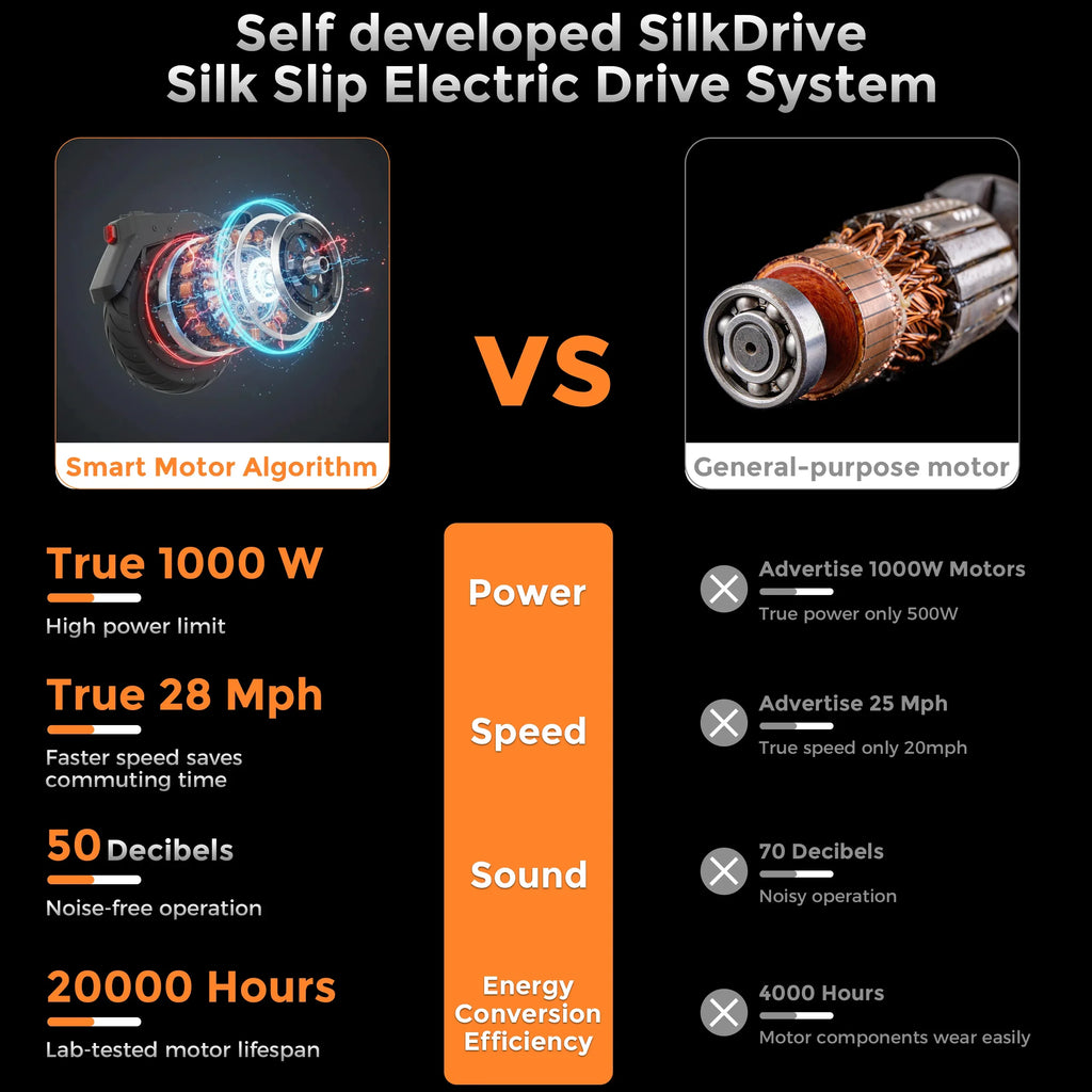 Comparison of SilkDrive electric motor with smart motor algorithm vs general-purpose motor, highlighting power, speed, sound, lifespan