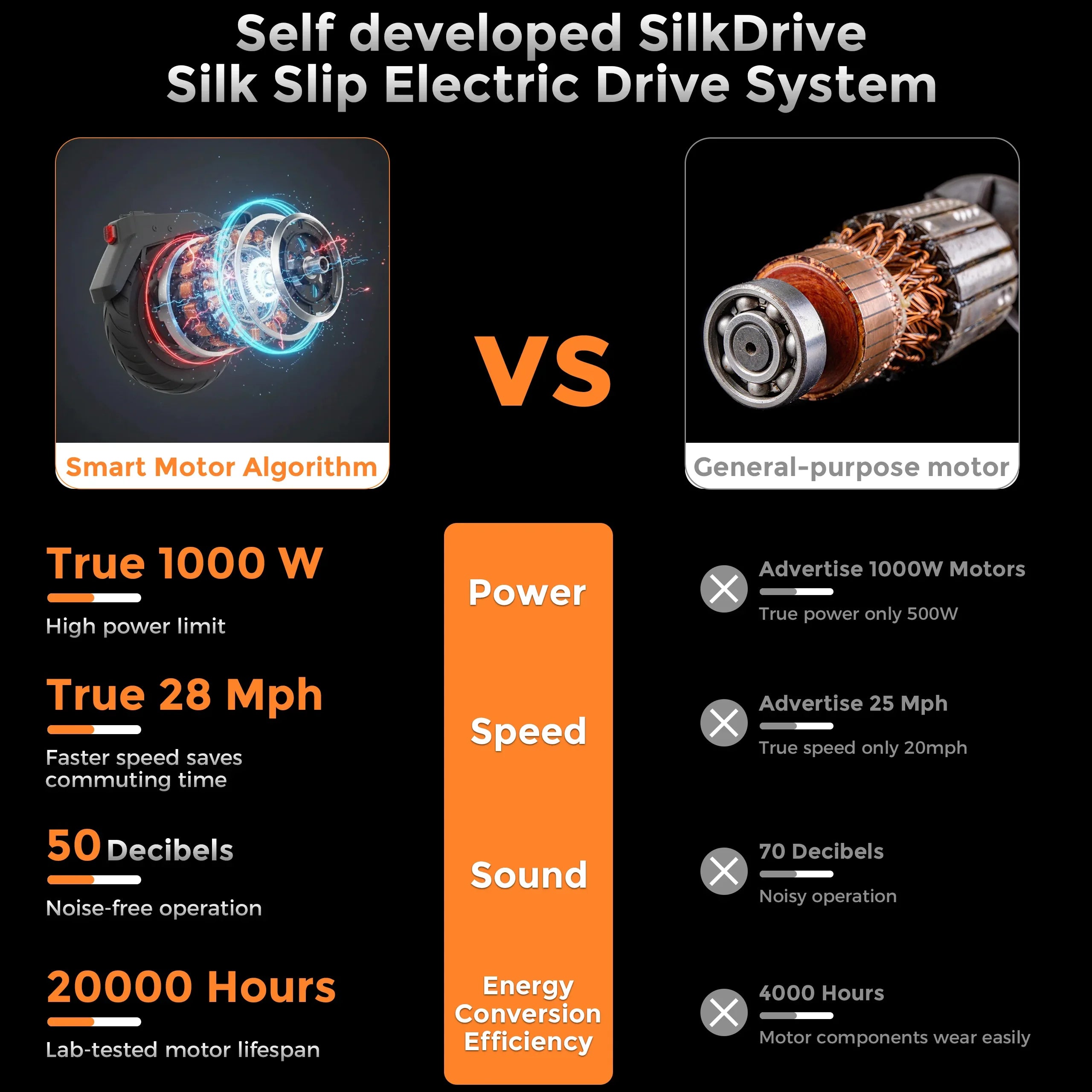 Comparison of SilkDrive electric motor with smart motor algorithm vs general-purpose motor, highlighting power, speed, sound, lifespan