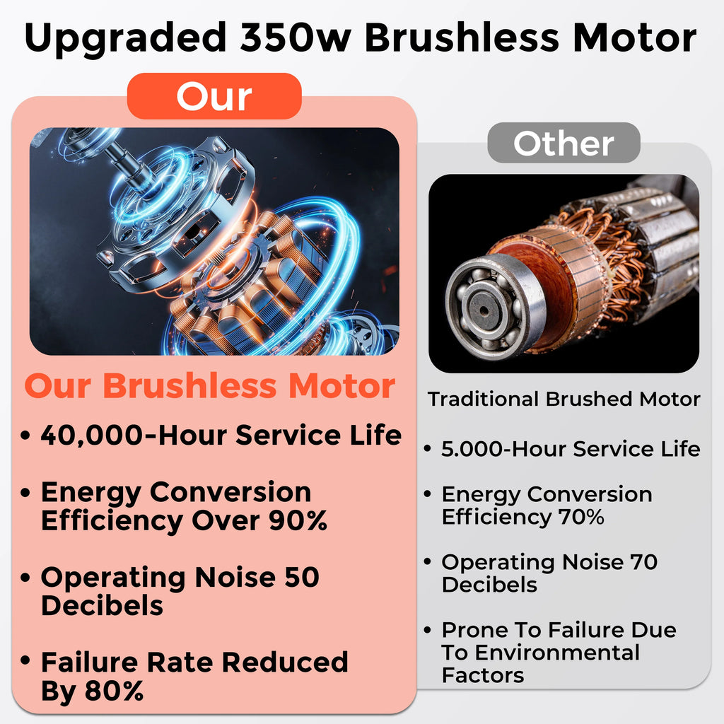 Comparison of upgraded 350W brushless motor with 40,000-hour life to traditional brushed motor with 5,000-hour life